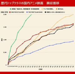 【悲報】ちいかわ165億まどマギ30億←これwwwwwwwwww