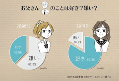 【朗報】令和JK、84%が「お父さんが好き」と答えるｗｗｗｗ