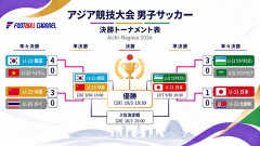 【アジア大会サッカー】天も助けた金メダルへの花道　4強組み合わせに韓国メディア歓喜「日本と決勝まで対戦しない」