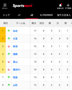 【悲報】コンサドーレ札幌(J2 19位)「助けて！なんかJ2からも降格しそうなんだけど！！」