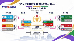 アジア大会サッカー、天も助けた金メダルへの花道　4強組み合わせに韓国メディア歓喜「日本と決勝まで対戦しない」[9/27]