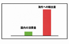 海外「国内消費されず輸出メインのものってある？」日本「ウイスキーだな」