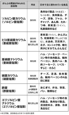 食べてはいけない「六つの食品添加物」の名前を公開！　がんリスクが10％以上増加…！　含まれている食品は？