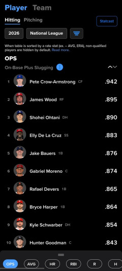 【ド悲報】MLBナショナル・リーグ、NPBパ・リーグよりも打低で終わるwwwwwwwwwwwwwwwwwwwwwwwwwwwwwwwwwwwwwwwwwwwww