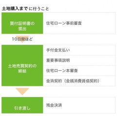 【驚愕】土地って誰から買うの？ｗｗｗｗｗｗｗｗｗｗ
