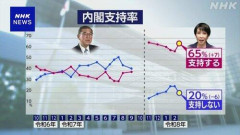【訃報】高市内閣、ガチで支持率急上昇へ