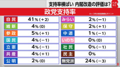 楽韓さん、本日の動向 - 不記載議員と政党交付金ドロボー、どっちの心証が悪いかって話だよね