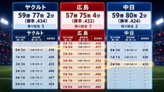 カープ中日ヤクルトの最下位攻防戦、激戦すぎるｗｗｗ