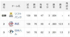 日ハム、ソフトバンクと14ゲーム差wwwwwwwww