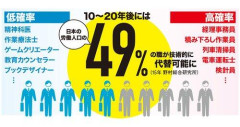 【悲報】AIがここまできたらもう10年後残ってる仕事ほぼなくね