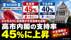 【国連演説評価？】高市内閣、ガチで支持率急上昇「毎日新聞でも4%増・不支持率は4%減」