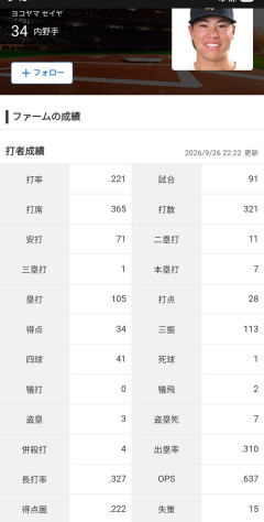 オリックスドラ1・横山聖哉ガチで覚醒ｗｗｗｗｗｗｗｗｗ