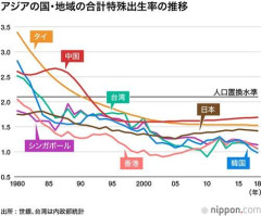 【悲報】アジアの出生率中国（0.93）、シンガポール（0.87）、タイ（0.87）、韓国（0.80）、台湾（0.70）