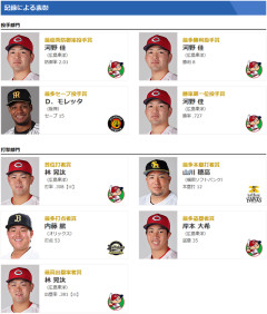 カープ林晃汰、2軍で首位打者＆最高出塁率の2冠王！河野佳、最多勝＆最優秀防御率＆最高勝率の3冠王！岸本大希、盗塁王獲得！