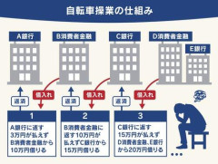 【悲報】アコムで50万、レイクで113万、楽天カードで77万、トヨタで300万、デンタルローンで100万、Apple製品で20万の借金があるんだが