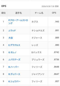 【確定版】2026年大谷翔平(32歳DH専).27530本81打点OPS.889野手WAR3.7
