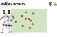 ◆悲報◆レアル・マドリー、エンバペとヴィニシウスの平均ポジションがまったく同じ場所😭