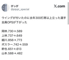 【悲報】チュニドラ、ウイングがついた結果OPSが激減してしまう