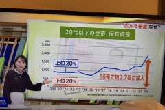 【悲報】20代の資産格差、10年で2.7倍に