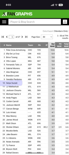 鈴木誠也 fwar4.6（リーグ10位）←これが全く騒がれない理由ｗｗｗｗｗｗｗｗ