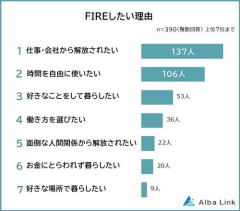 【悲報】ワイ「fireしたい」きみたち「fireしてなにすんの？」