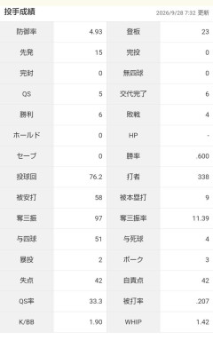 【朗報】今井達也ことイマタツ、何とか見られる数字に着地を果たす！