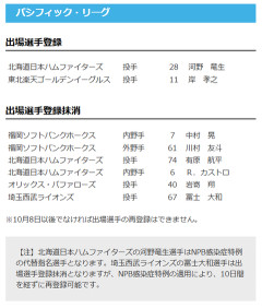 【日本ハム】河野竜生が登録/有原航平・カストロを抹消　28日公示