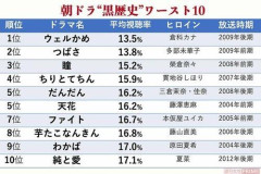 【悲報】NHK朝ドラ「風、薫る」、期間平均13.8%で「おむすび」以来の13%台に