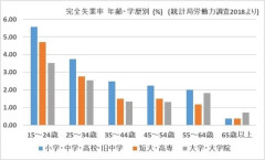 「高学歴ほど無職が多い」データで明らかにｗｗｗｗｗ