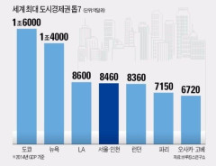 韓国人「世界最大都市経済圏ランキングで東京が世界1位に！1兆6000億ドルを記録しニューヨークを抑える‥（ﾌﾞﾙﾌﾞﾙ」