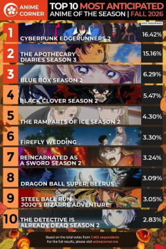 外国人が最も期待している2026年秋アニメTOP10　1位はサイバーパンク続編