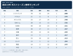 NPB 直近10年のポストシーズン勝率ランキングw.www,wwwwwwww.wwwwwwzwwwwwwwwwwwwwwwwwwwwwwwwwwwwwwwwwwww
