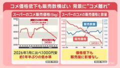 【悲報】カズレーザー、コメ値下がりで離農を懸念「米を食べるという文化がもうちょっと伸びれば」