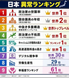 【画像】日本の異常ランキング、異次元レベルｗｗｗｗｗｗｗｗｗ