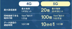 【悲報】5G「2時間の映画が3秒でダウンロードできますｗ」←なんだったのこれｗｗｗｗｗｗｗｗｗｗ