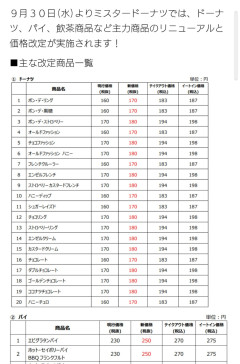 【驚愕】ミスドの価格調整、まさかのイカ研が行っていたと判明！！