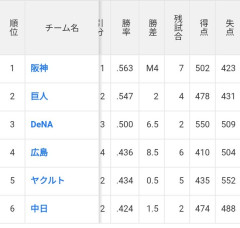 得失点差-14の中日が得失点差-117のヤクルト以下の勝率wwwww