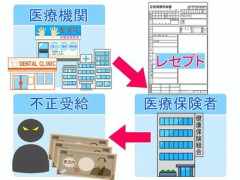 不正受給を通報したことある方、または有識者の方教えてください