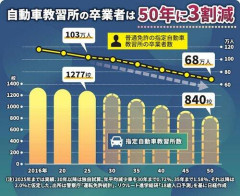 【悲報】若者さん「車の免許とかいらんだろ？興味ないし」ｗｗｗｗｗｗｗｗｗｗ