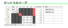 巨人の優勝確率、まだ12％ある