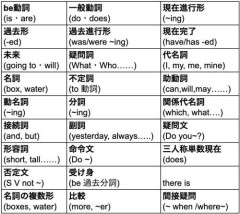 【悲報】英語とかいうクッソ面倒くさい言語