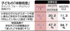 【悲報】低所得世帯に産まれた子ども、習い事を一切させてもらえない…謎の勢力「親ガチャなんてない」