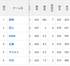【珍事】得失点差-14の中日が6位、得失点差-117のヤクルト5位