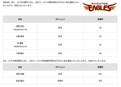 【悲報】楽天、6選手に戦力外通告…酒居ら4投手は育成打診