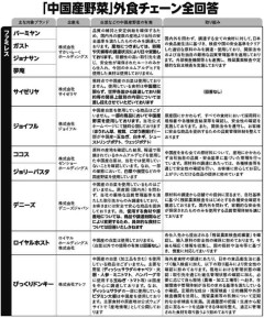 「白菜を土足で踏み、その上に吸い殻を…」リスクが高い「中国産野菜」を使用する外食チェーンの実名を公開！「取材拒否」を貫く企業も