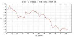 【悲報】アメリカさん、住宅金利7%で家買えない人続出なのに景気好調