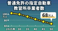 【悲報】自動車免許「30万円以上かかります」←若者が免許とりたくないわけだわ・・・・