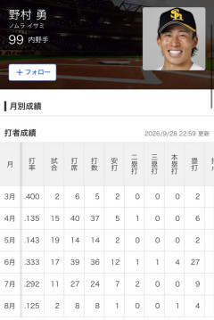 ソフトバンク野村勇、現ドラ濃厚ｗｗｗｗｗｗｗｗｗｗｗｗｗｗｗｗｗｗｗｗｗｗｗｗｗｗｗｗｗｗｗｗｗｗｗｗ