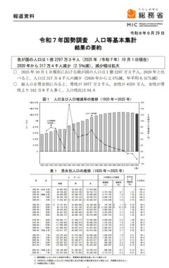 日本の総人口､1億2297万人 2020年の前回調査から317万3571人(2.5%)減少