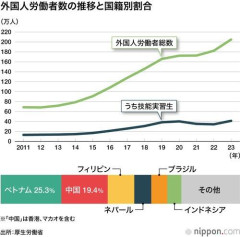 【速報】高市早苗さん、半年で外国人労働者13.8%増。無期限滞在・家族帯同は130%増・・・・・・・・・